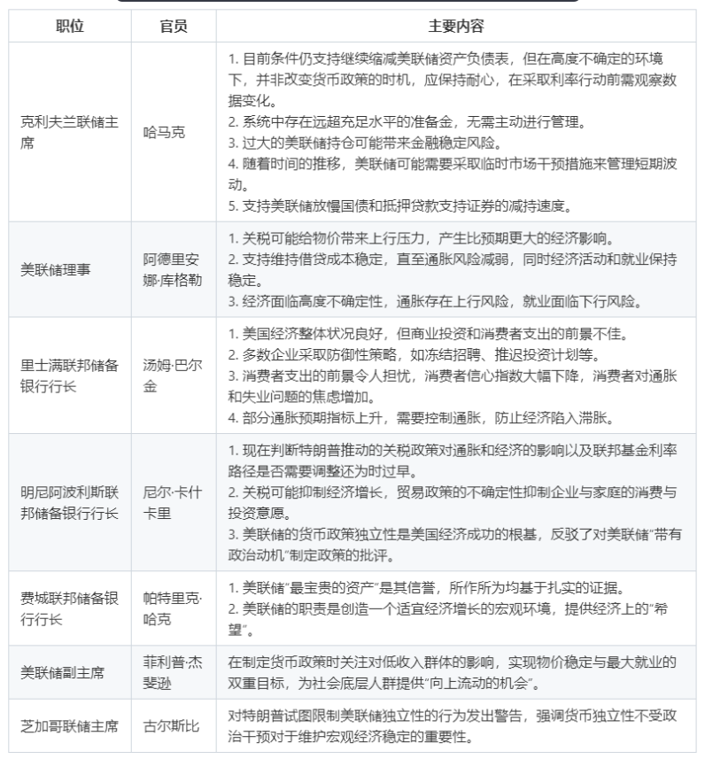 美联储官员讲话一览 制表：新华财经